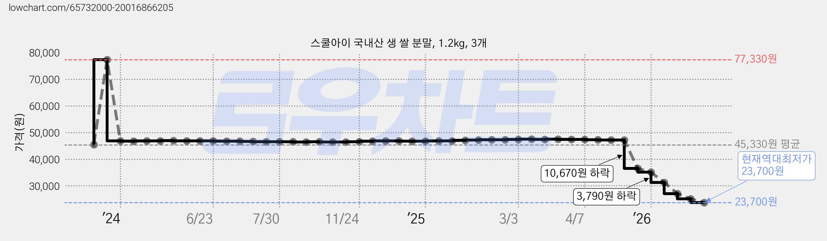 스쿨아이 국내산 생 쌀 분말, 1.2kg, 3개 가격 변동 차트, 현재가 23,700원, 역대최저가