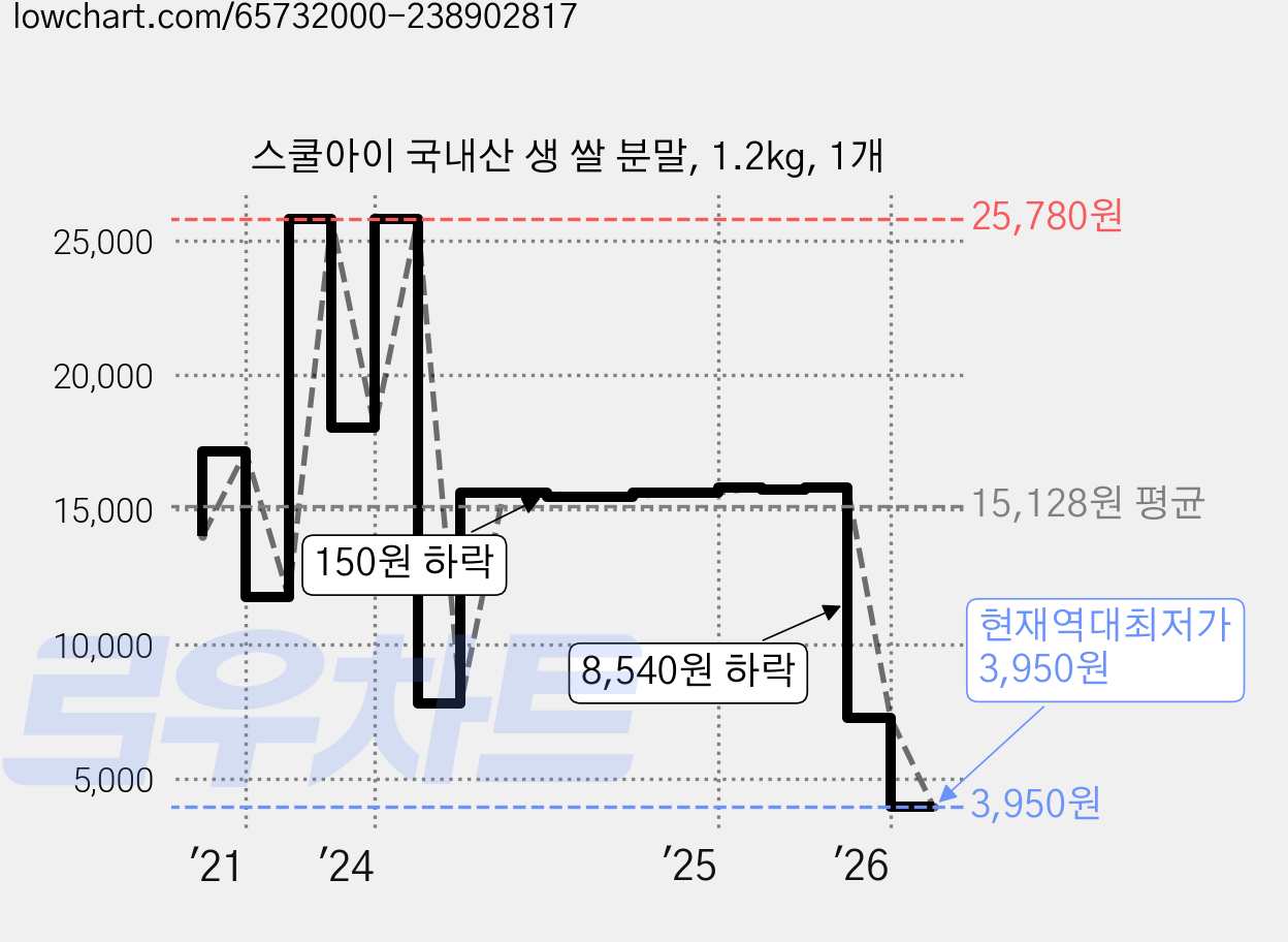 스쿨아이 국내산 생 쌀 분말, 1.2kg, 1개 가격 변동 차트, 현재가 3,950원, 역대최저가