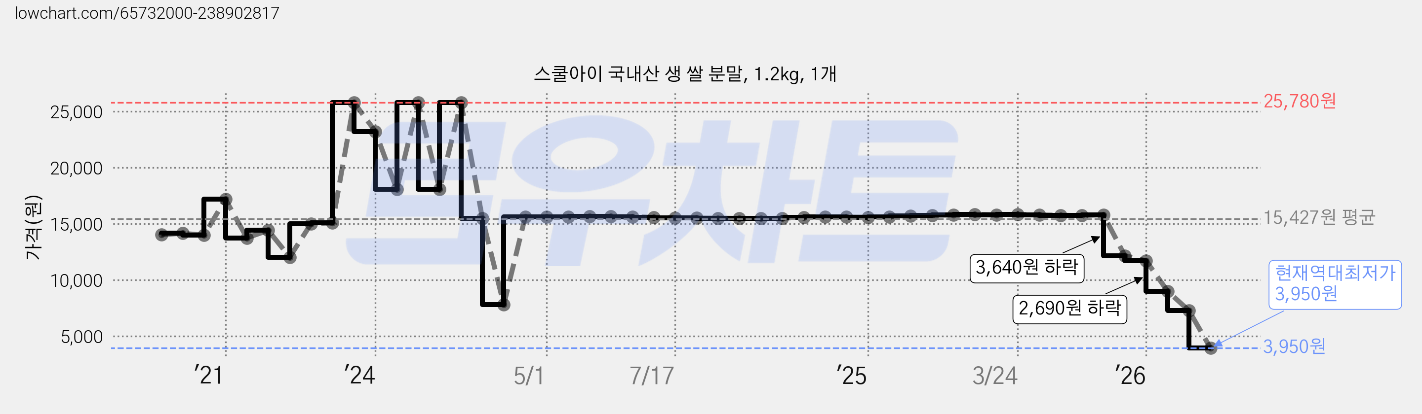 스쿨아이 국내산 생 쌀 분말, 1.2kg, 1개 가격 변동 차트, 현재가 3,950원, 역대최저가