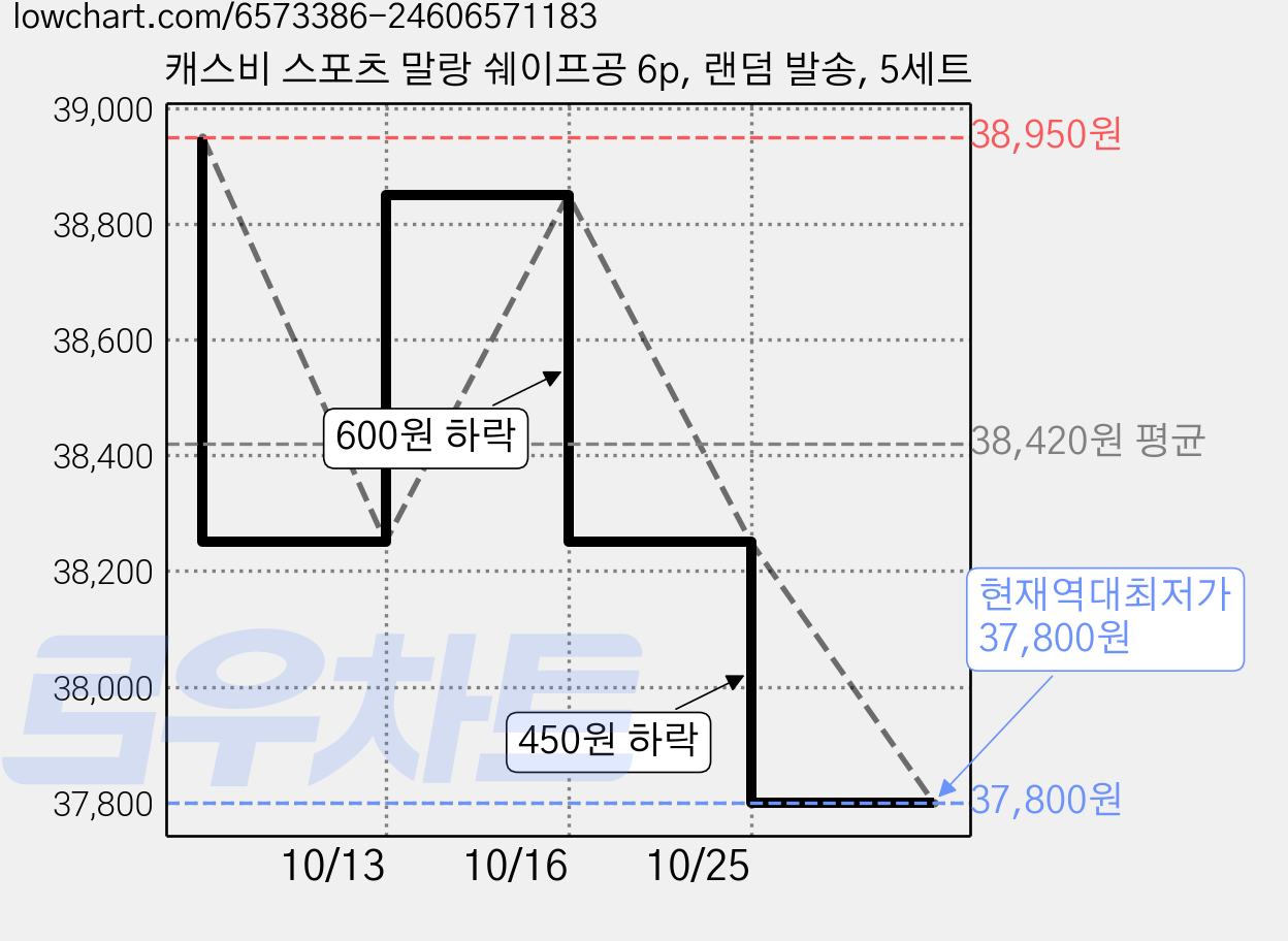 캐스비 스포츠 말랑 쉐이프공 6p, 랜덤 발송, 5세트 가격 변동 차트, 현재가 37,800원, 역대최저가