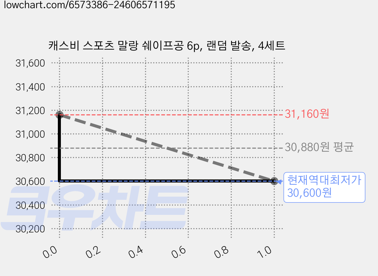캐스비 스포츠 말랑 쉐이프공 6p, 랜덤 발송, 4세트 가격 변동 차트, 현재가 30,600원, 역대최저가