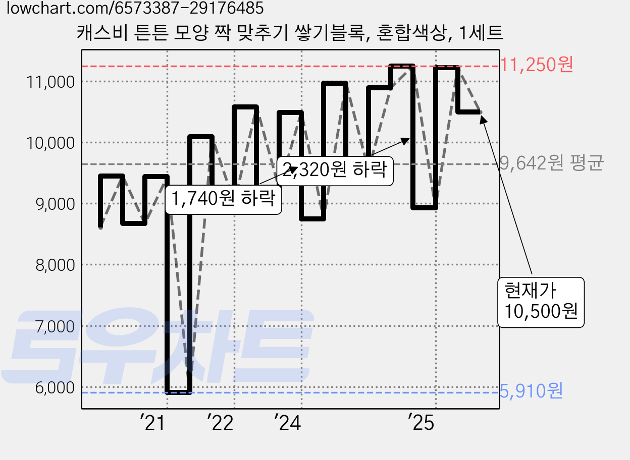 캐스비 튼튼 모양 짝 맞추기 쌓기블록, 혼합색상, 1세트 가격 변동 차트, 현재가 10,500원, 관측 최저가 5,910원