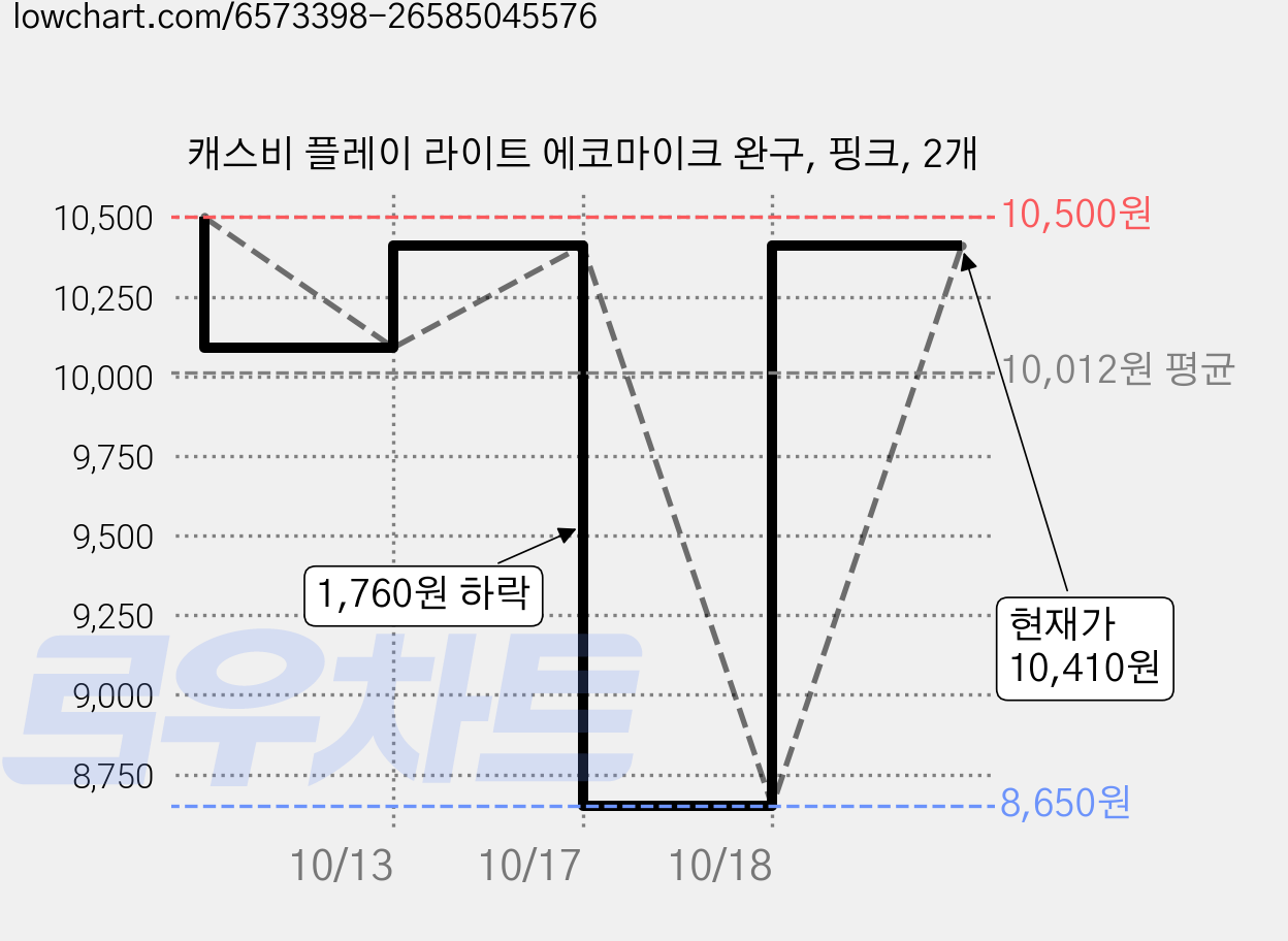 캐스비 플레이 라이트 에코마이크 완구, 핑크, 2개 가격 변동 차트, 현재가 8,650원, 역대최저가
