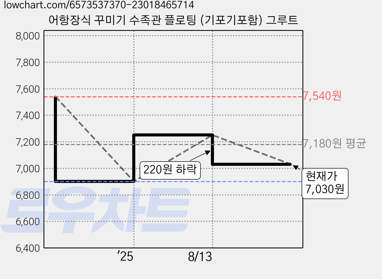 어항장식 꾸미기 수족관 플로팅 (기포기포함) 그루트 가격 변동 차트, 현재가 7,030원, 관측 최저가 6,900원