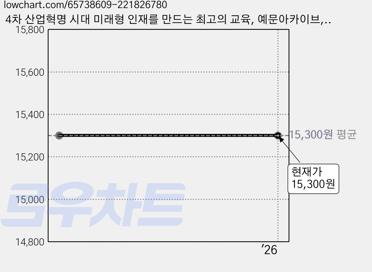 4차 산업혁명 시대 미래형 인재를 만드는 최고의 교육, 예문아카이브, 로베르타 골린코프,캐시 허시-파섹 공저/김선아 역 가격 변동 차트, 현재가 15,300원