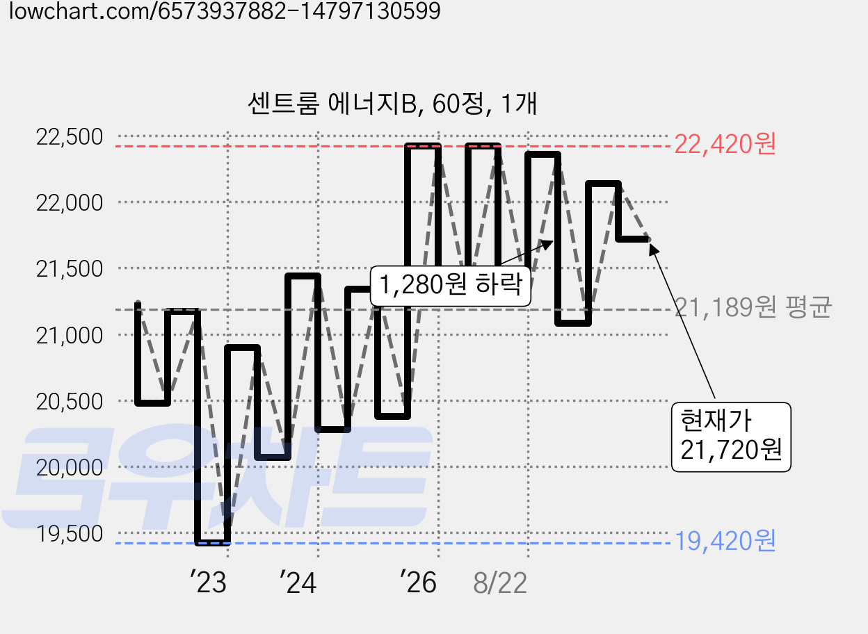 센트룸 에너지B, 60정, 1개 가격 변동 차트, 현재가 21,720원, 관측 최저가 19,380원