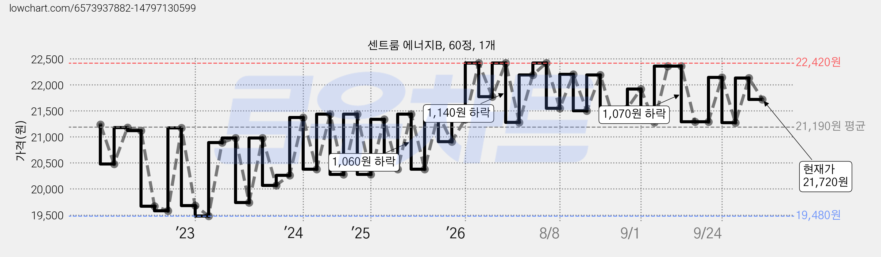 센트룸 에너지B, 60정, 1개 가격 변동 차트, 현재가 21,720원, 관측 최저가 19,380원