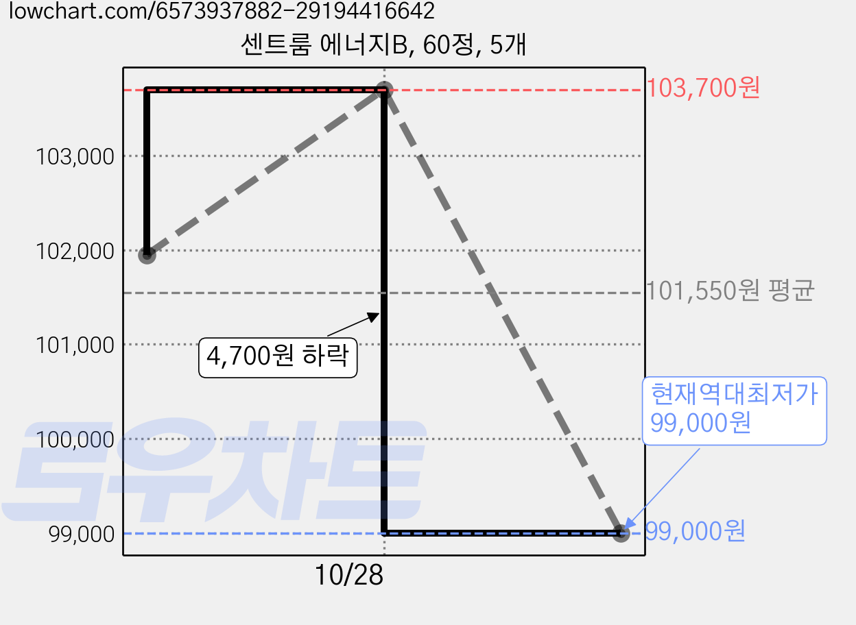 센트룸 에너지B, 60정, 5개 가격 변동 차트, 현재가 99,000원, 역대최저가