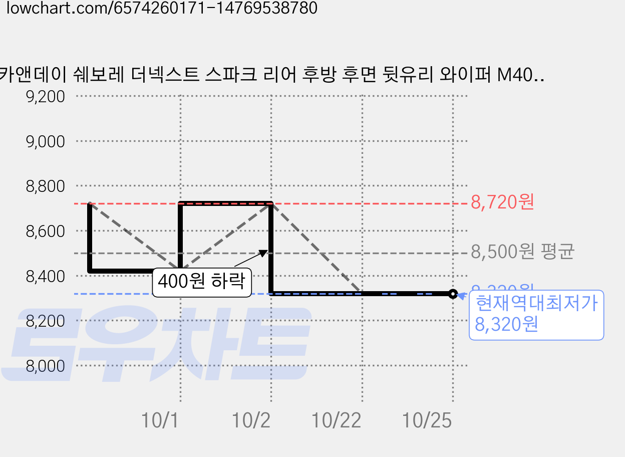 카앤데이 쉐보레 더넥스트 스파크 리어 후방 후면 뒷유리 와이퍼 M400, 더넥스트 스파크 M400 가격 변동 차트, 현재가 8,320원, 역대최저가