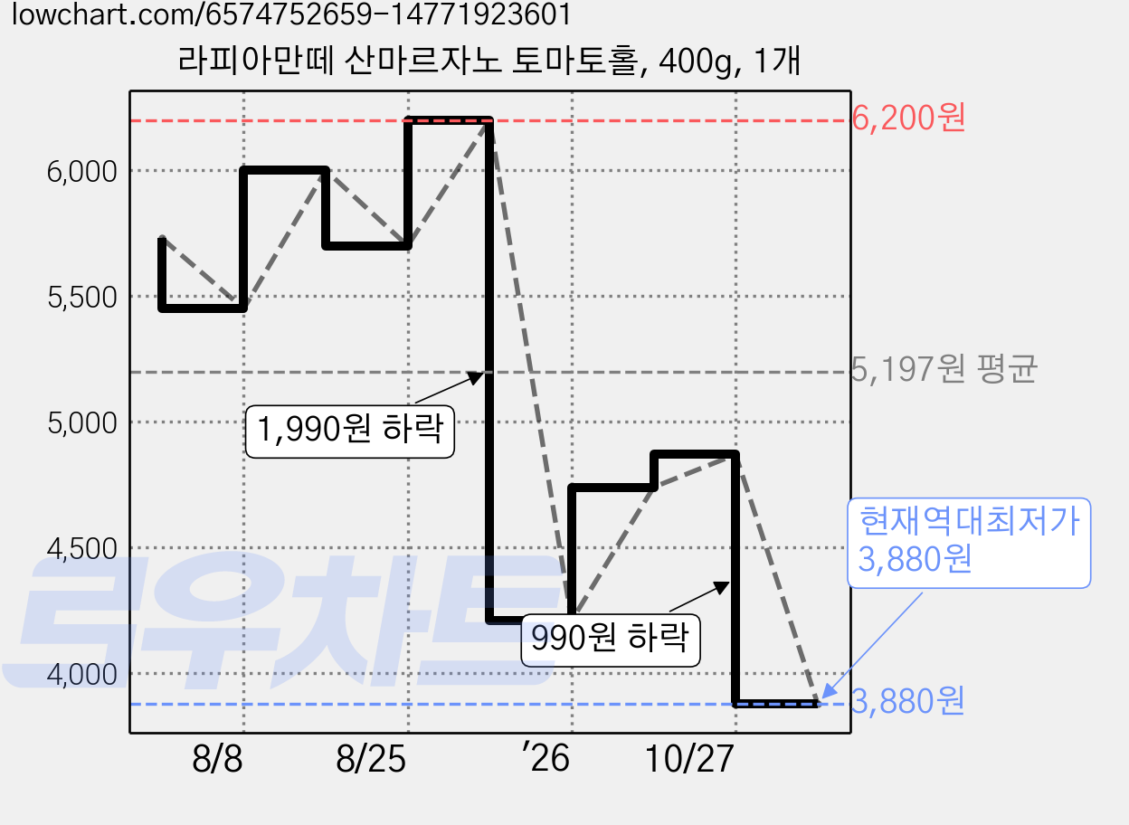 라피아만떼 산마르자노 토마토홀, 400g, 1개 가격 변동 차트, 현재가 3,880원, 역대최저가