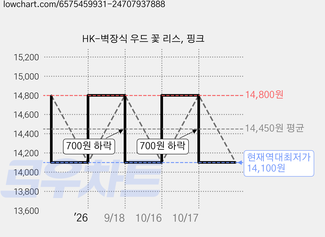 HK-벽장식 우드 꽃 리스, 핑크 가격 변동 차트, 현재가 14,100원, 역대최저가