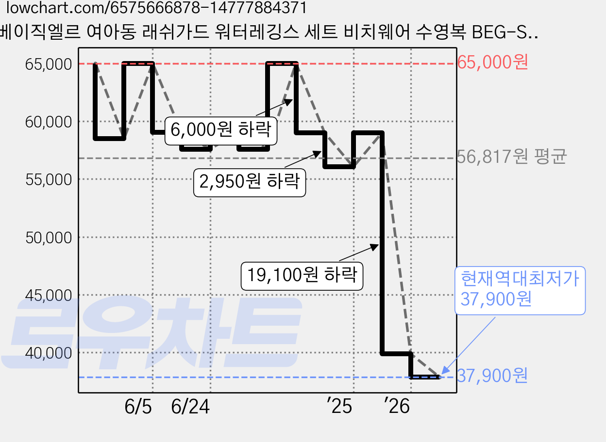 베이직엘르 여아동 래쉬가드 워터레깅스 세트 비치웨어 수영복 BEG-S003N 가격 변동 차트, 현재가 37,900원, 역대최저가