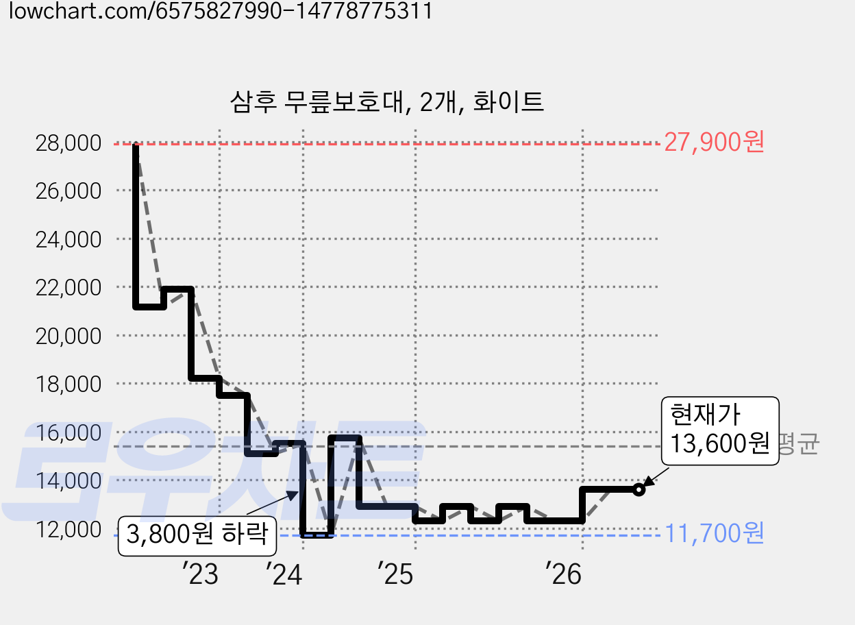 삼후 무릎보호대, 2개, 화이트 가격 변동 차트, 현재가 13,600원, 관측 최저가 11,700원