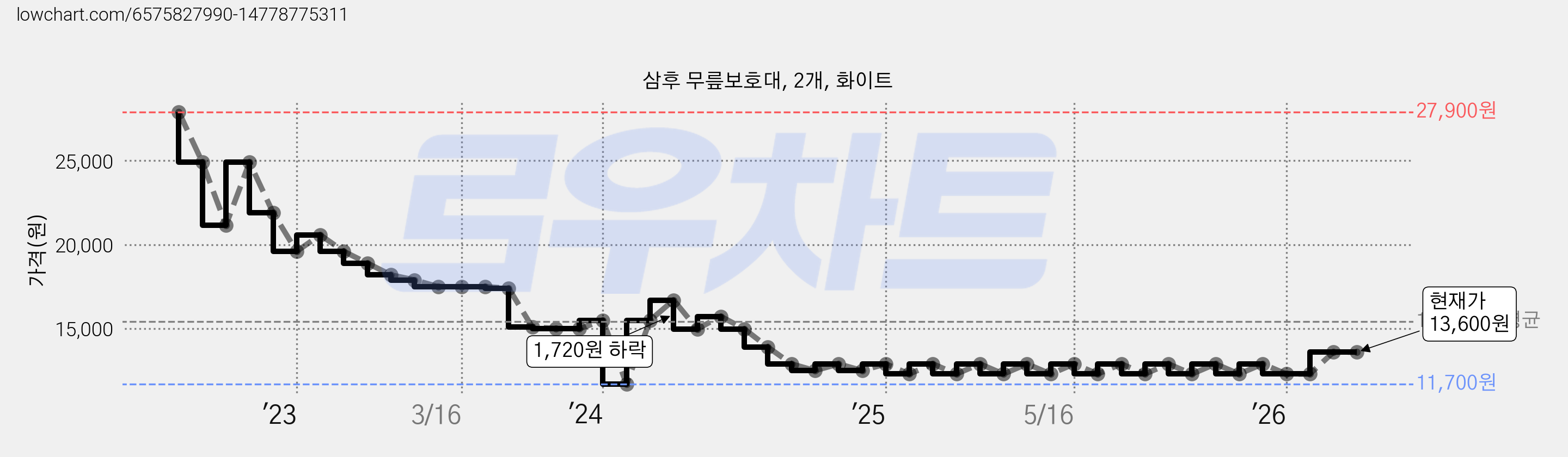 삼후 무릎보호대, 2개, 화이트 가격 변동 차트, 현재가 13,600원, 관측 최저가 11,700원