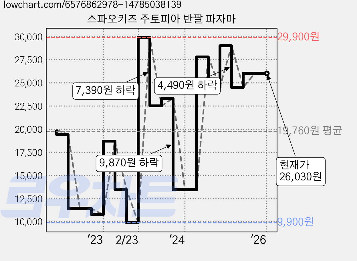 스파오키즈 주토피아 반팔 파자마 가격 변동 차트, 현재가 26,030원, 역대최저가