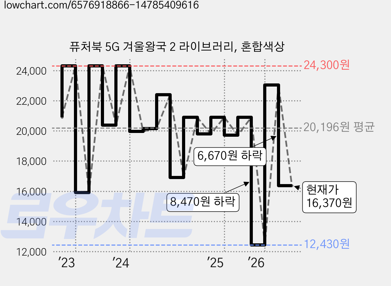 퓨처북 5G 겨울왕국 2 라이브러리, 혼합색상 가격 변동 차트, 현재가 16,370원, 관측 최저가 12,430원