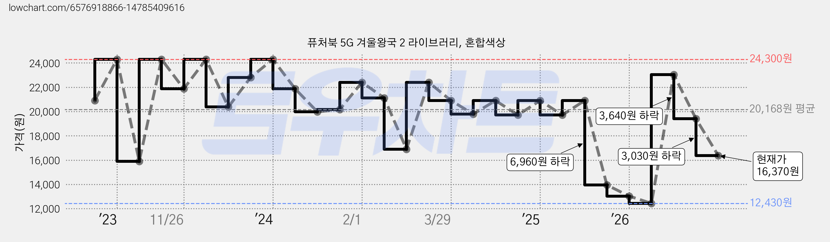 퓨처북 5G 겨울왕국 2 라이브러리, 혼합색상 가격 변동 차트, 현재가 16,370원, 관측 최저가 12,430원