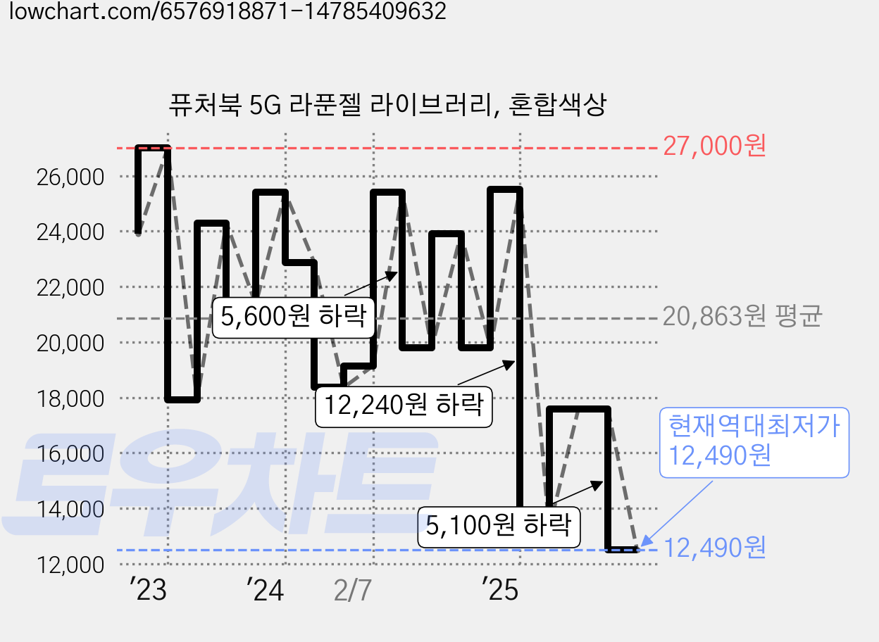 퓨처북 5G 라푼젤 라이브러리, 혼합색상 가격 변동 차트, 현재가 12,490원, 역대최저가