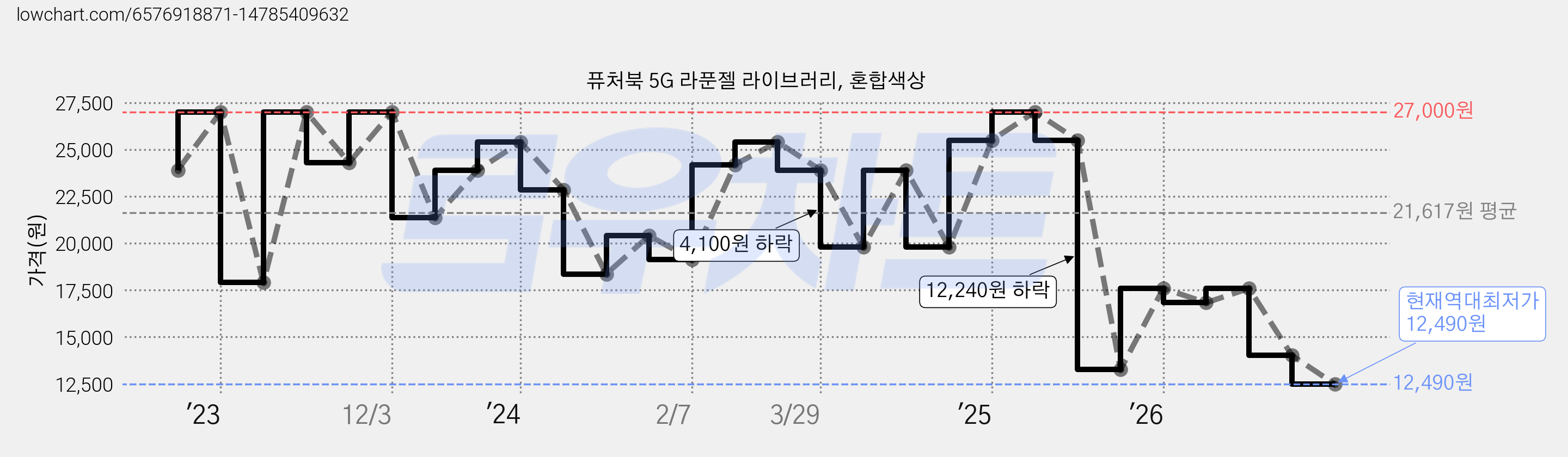 퓨처북 5G 라푼젤 라이브러리, 혼합색상 가격 변동 차트, 현재가 12,490원, 역대최저가