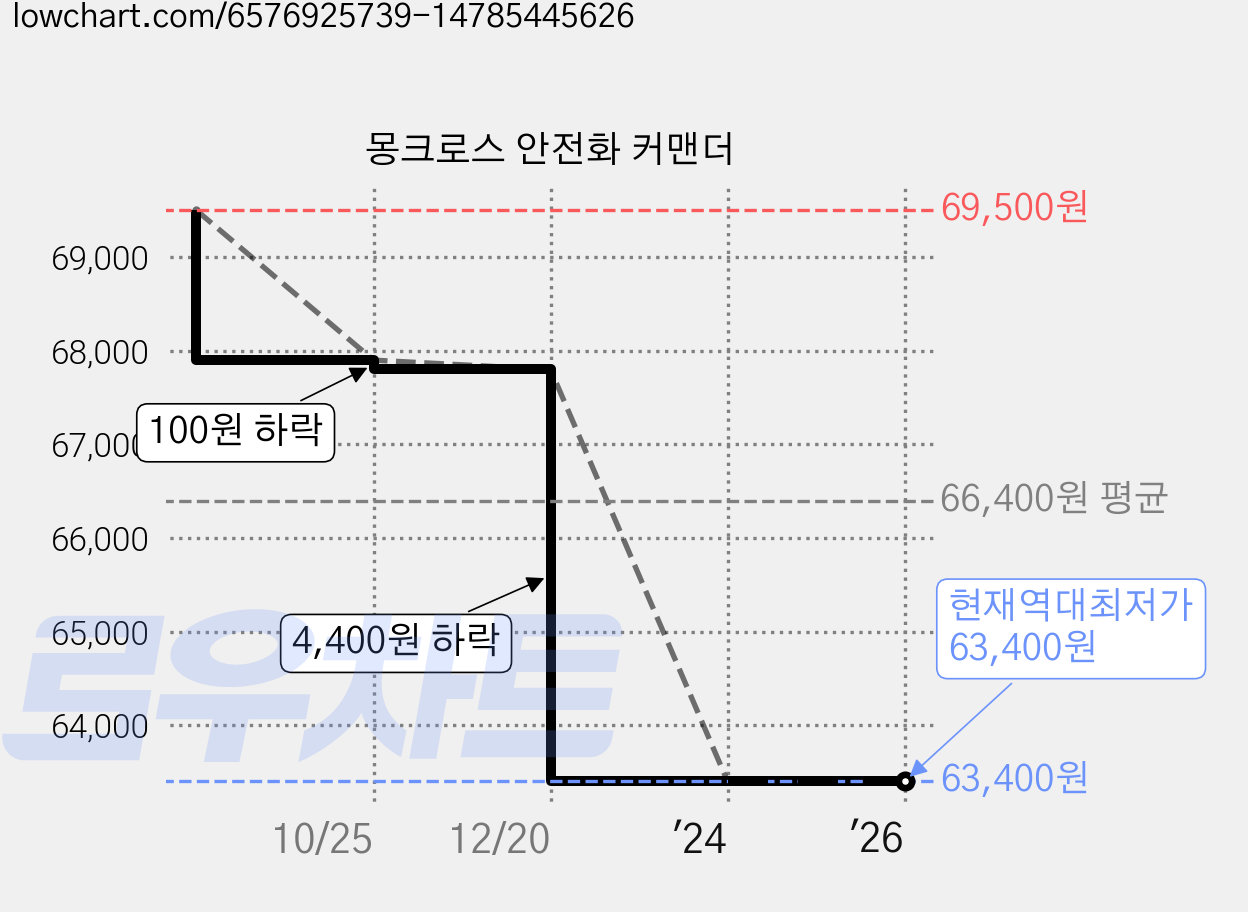 몽크로스 안전화 커맨더 가격 변동 차트, 현재가 63,400원, 역대최저가
