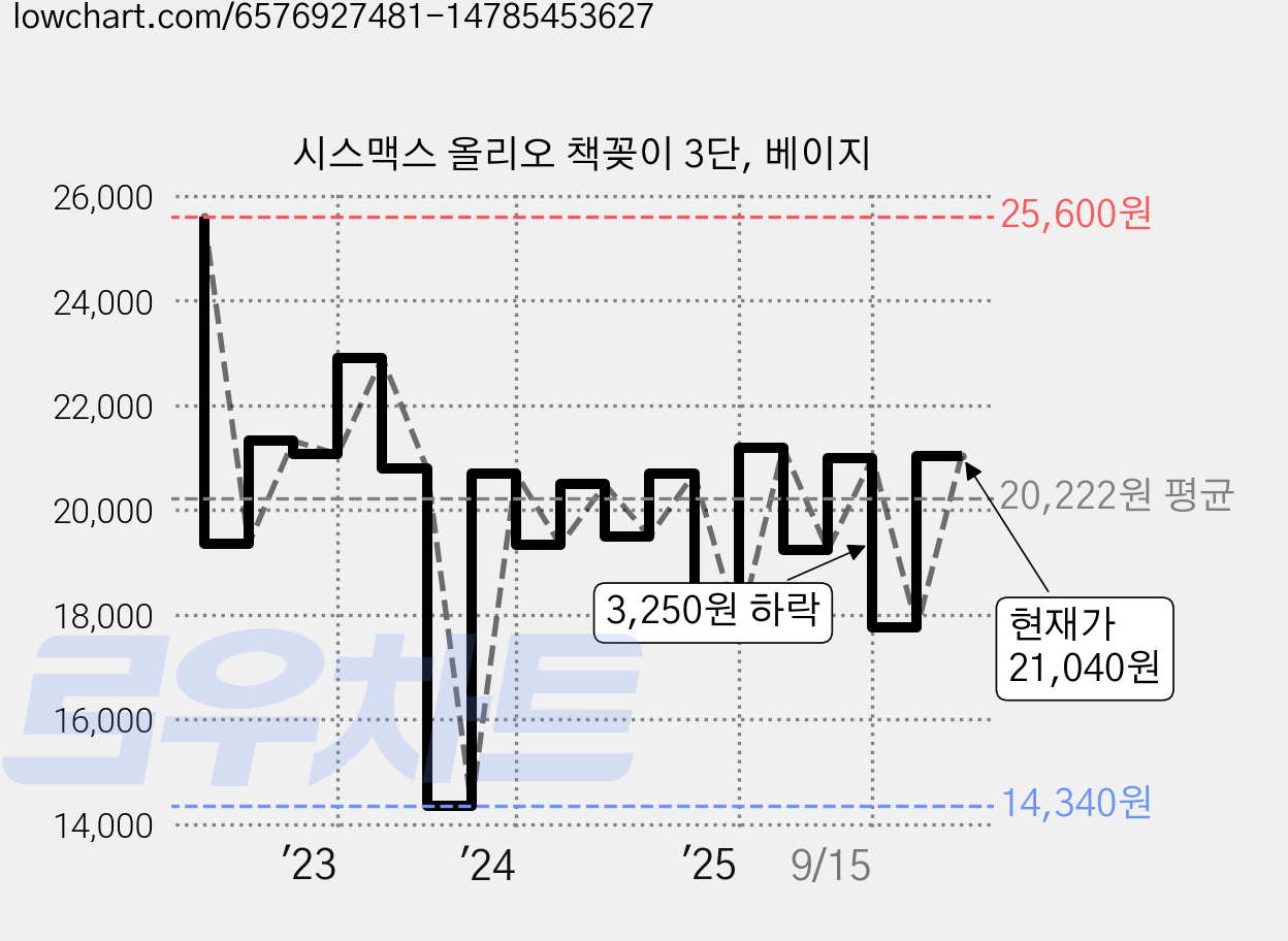 시스맥스 올리오 책꽂이 3단, 베이지 가격 변동 차트, 현재가 21,040원, 관측 최저가 14,340원
