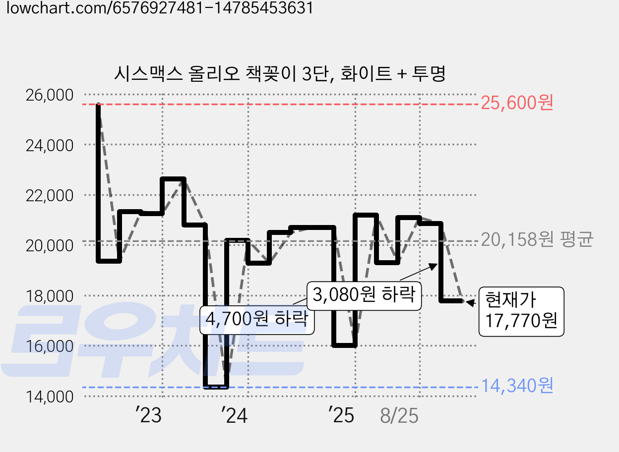 시스맥스 올리오 책꽂이 3단, 화이트 + 투명 가격 변동 차트, 현재가 17,770원, 관측 최저가 14,340원