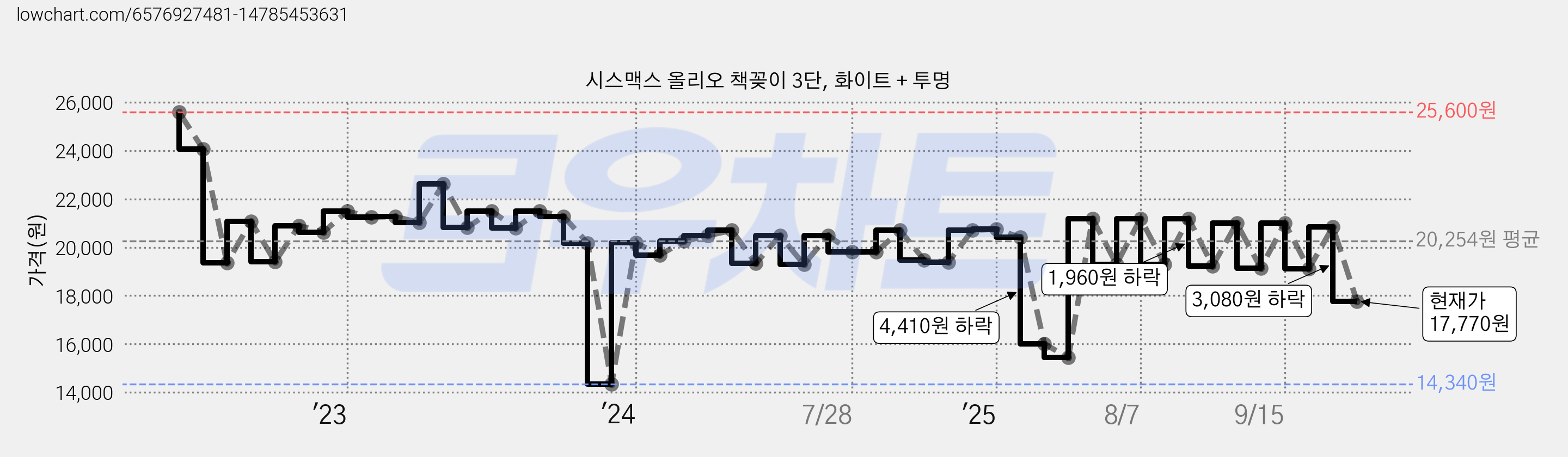 시스맥스 올리오 책꽂이 3단, 화이트 + 투명 가격 변동 차트, 현재가 17,770원, 관측 최저가 14,340원