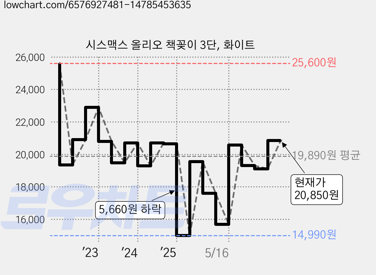 시스맥스 올리오 책꽂이 3단, 화이트 가격 변동 차트, 현재가 19,110원, 관측 최저가 14,990원