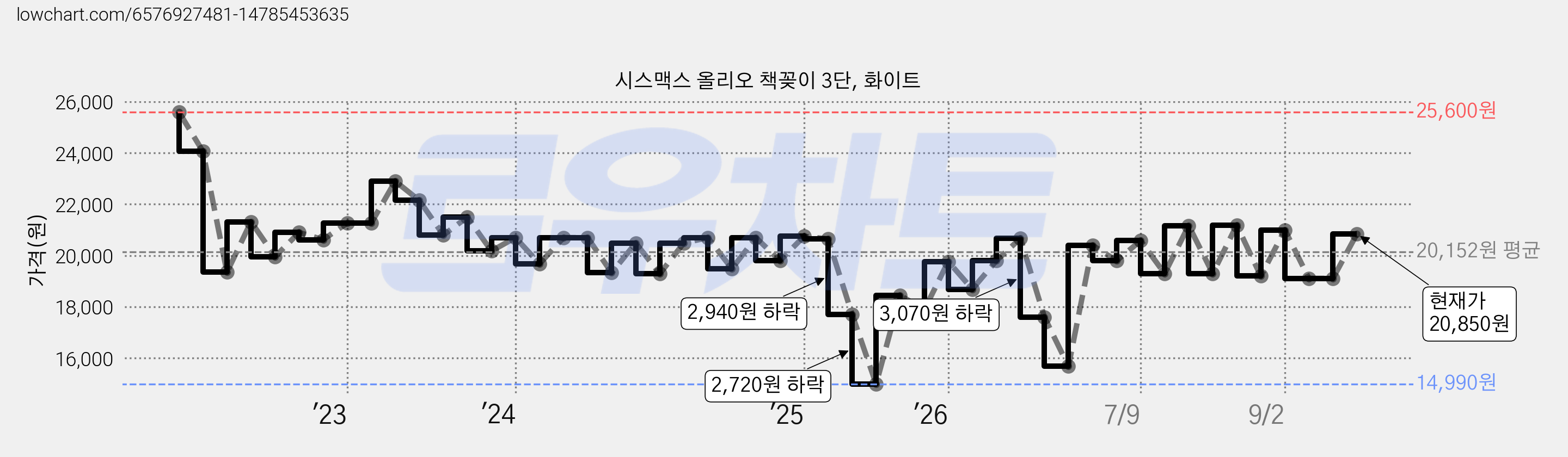 시스맥스 올리오 책꽂이 3단, 화이트 가격 변동 차트, 현재가 19,110원, 관측 최저가 14,990원