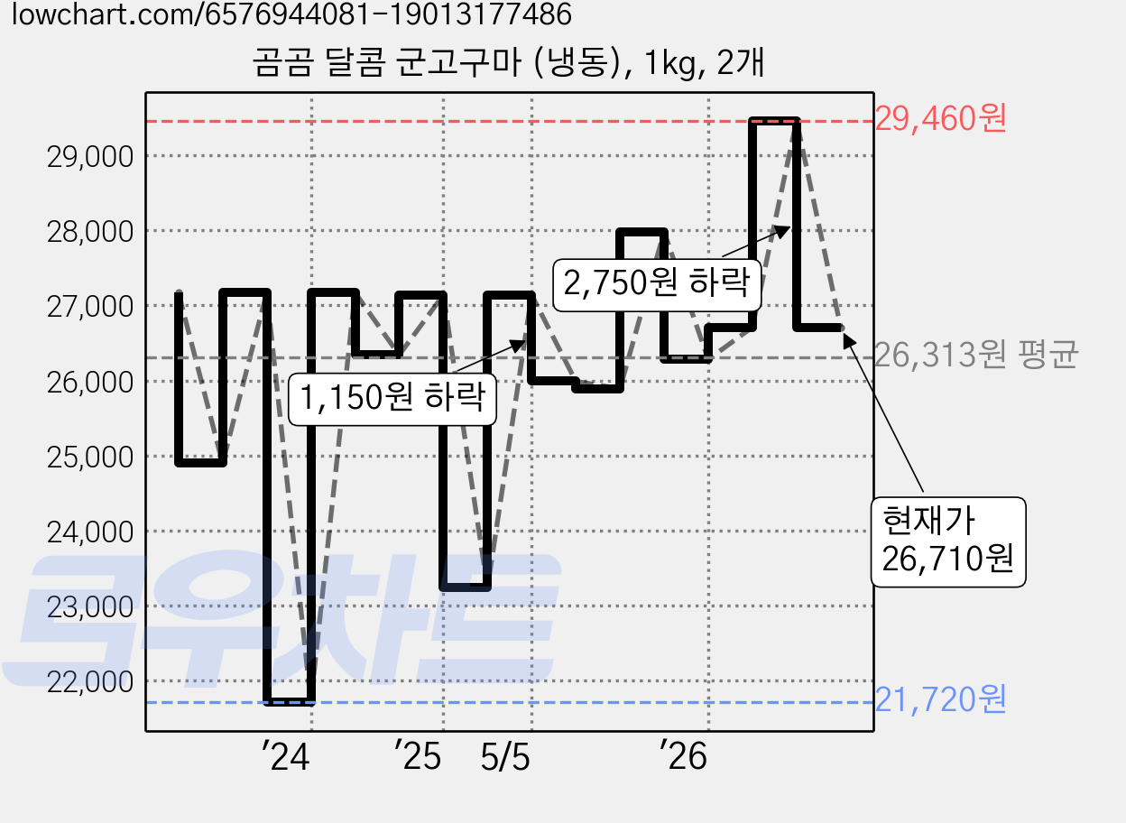 곰곰 달콤 군고구마 (냉동), 1kg, 2개 가격 변동 차트, 현재가 26,710원, 관측 최저가 21,720원