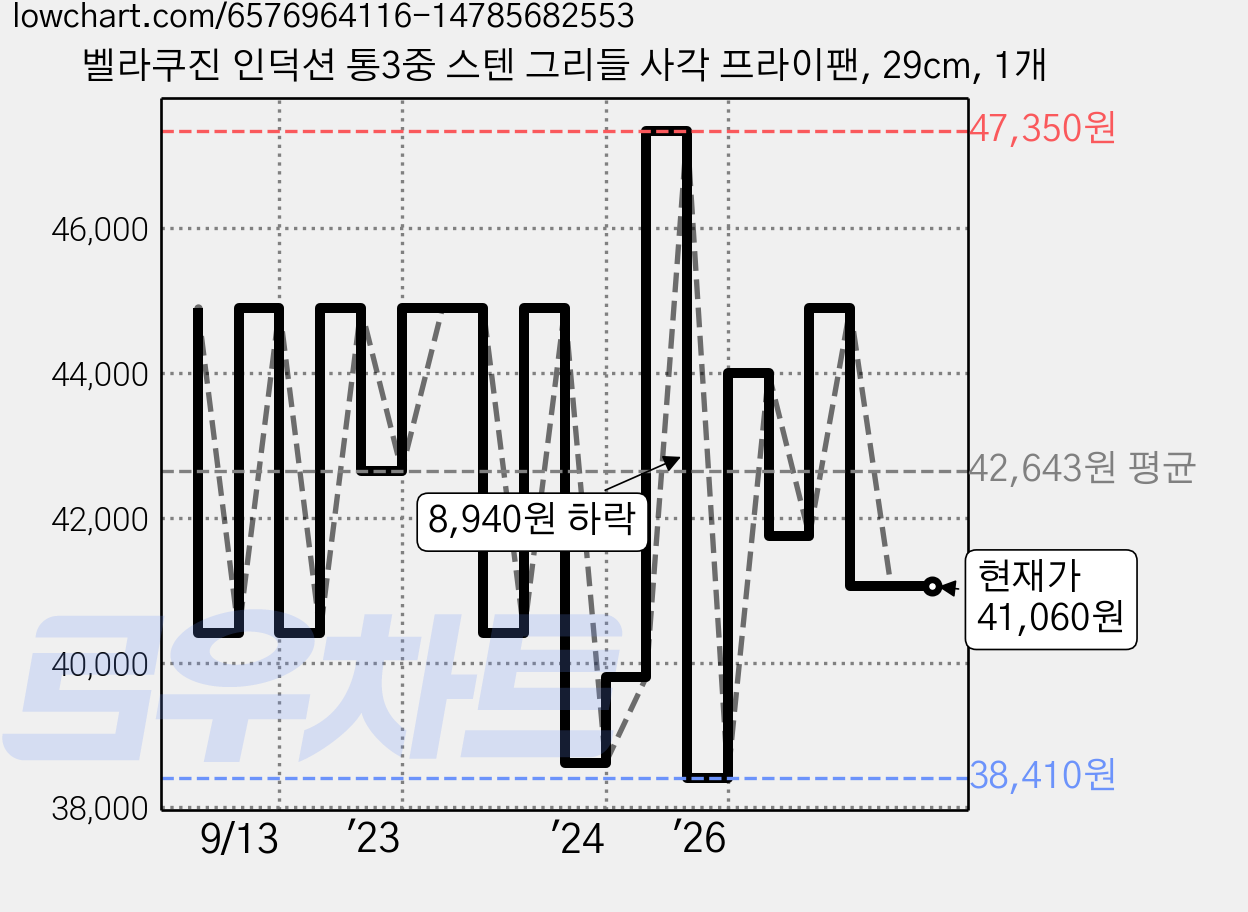 벨라쿠진 인덕션 통3중 스텐 그리들 사각 프라이팬, 29cm, 1개 가격 변동 차트, 현재가 41,060원, 관측 최저가 38,410원