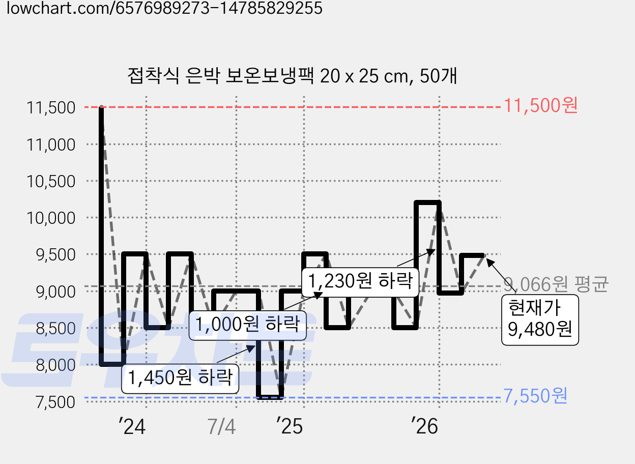 접착식 은박 보온보냉팩 20 x 25 cm, 50개 가격 변동 차트, 현재가 9,480원, 관측 최저가 7,550원