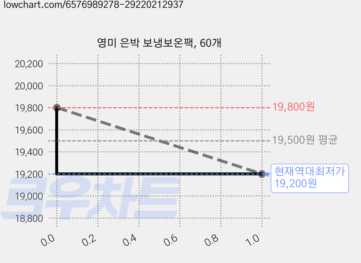 영미 은박 보냉보온팩, 60개 가격 변동 차트, 현재가 19,200원, 역대최저가