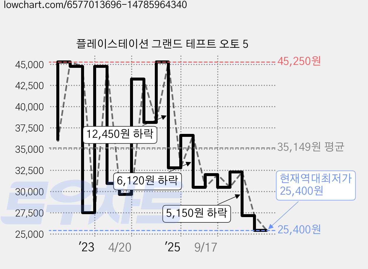 플레이스테이션 그랜드 테프트 오토 5 가격 변동 차트, 현재가 25,400원, 역대최저가