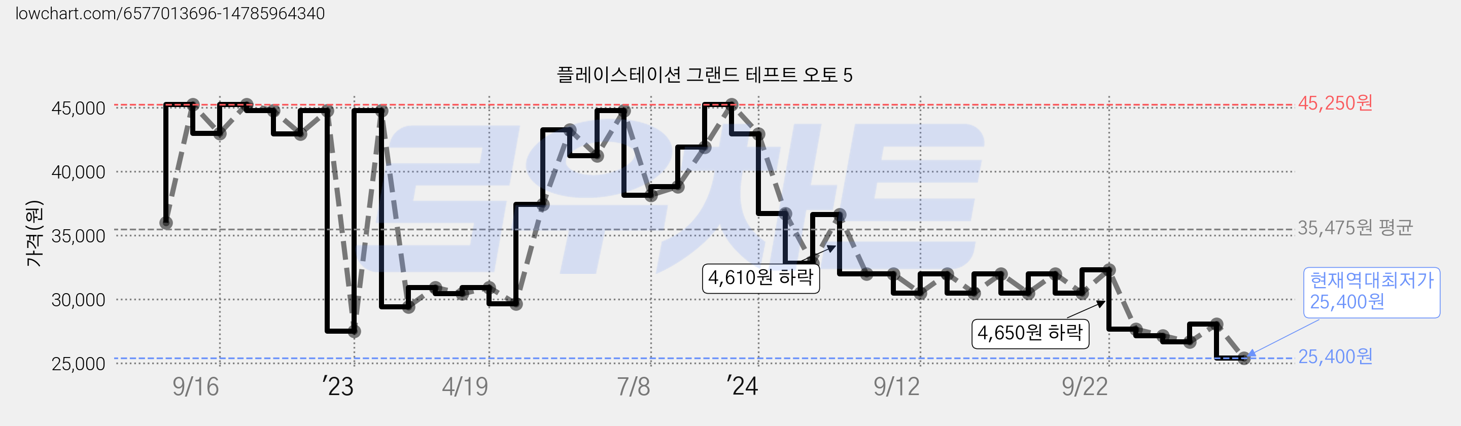플레이스테이션 그랜드 테프트 오토 5 가격 변동 차트, 현재가 25,400원, 역대최저가