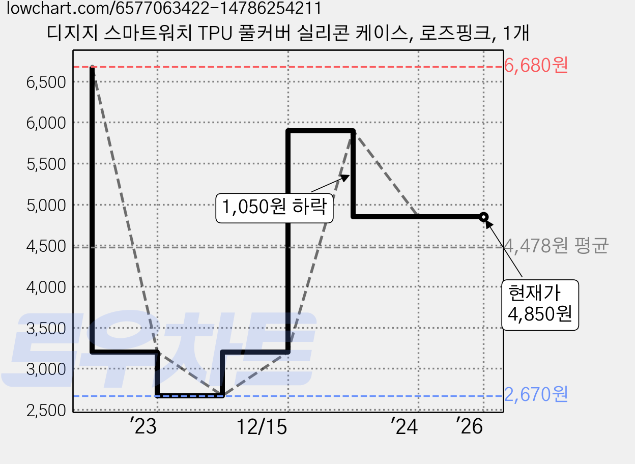 디지지 스마트워치 TPU 풀커버 실리콘 케이스, 로즈핑크, 1개 가격 변동 차트, 현재가 4,850원, 관측 최저가 2,670원