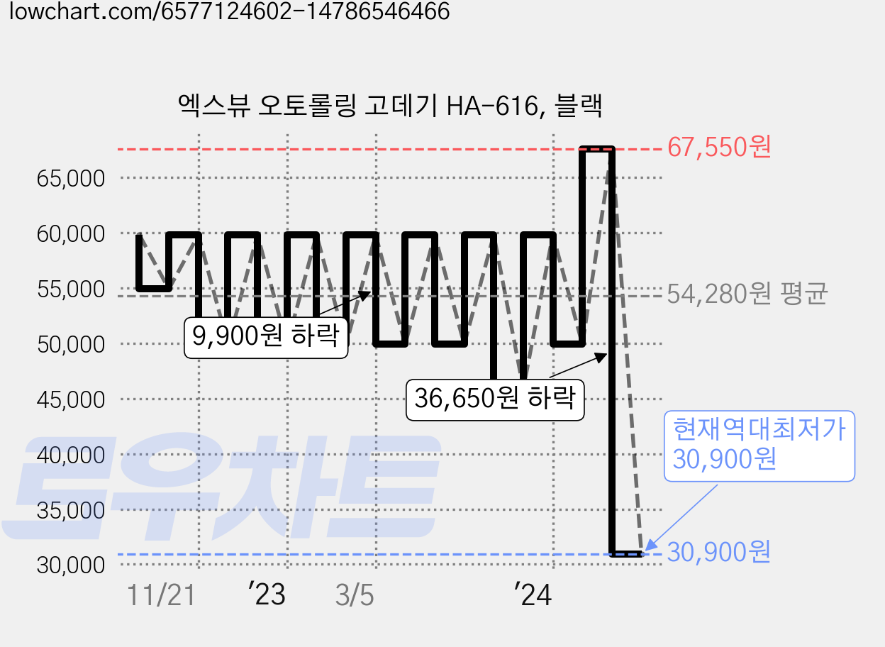 엑스뷰 오토롤링 고데기 HA-616, 블랙 가격 변동 차트, 현재가 30,900원, 역대최저가