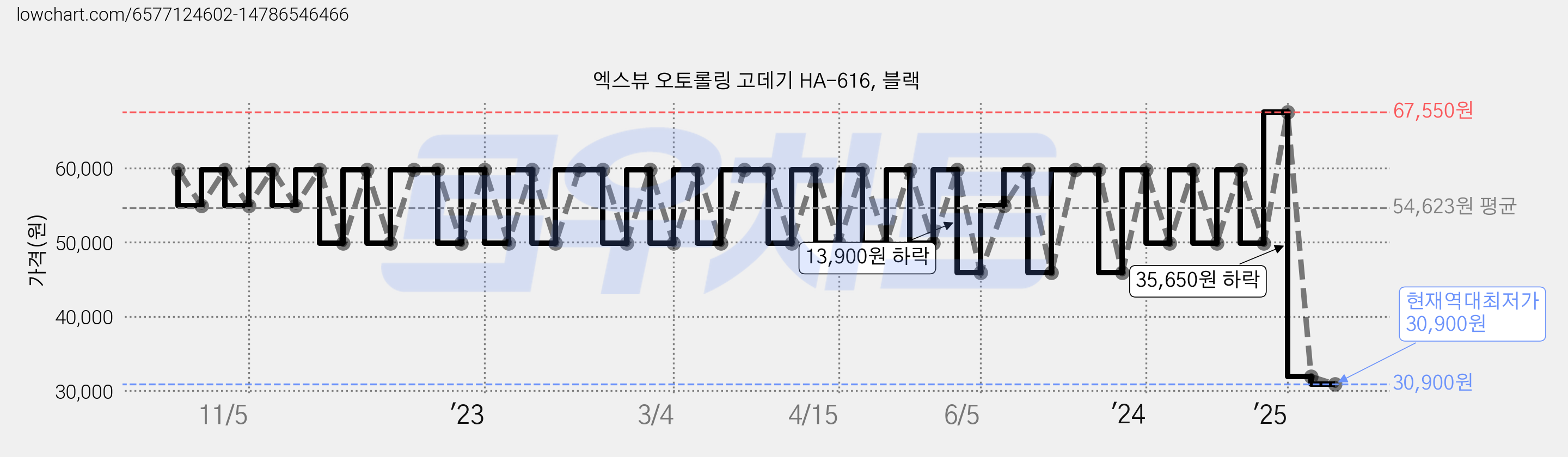 엑스뷰 오토롤링 고데기 HA-616, 블랙 가격 변동 차트, 현재가 30,900원, 역대최저가