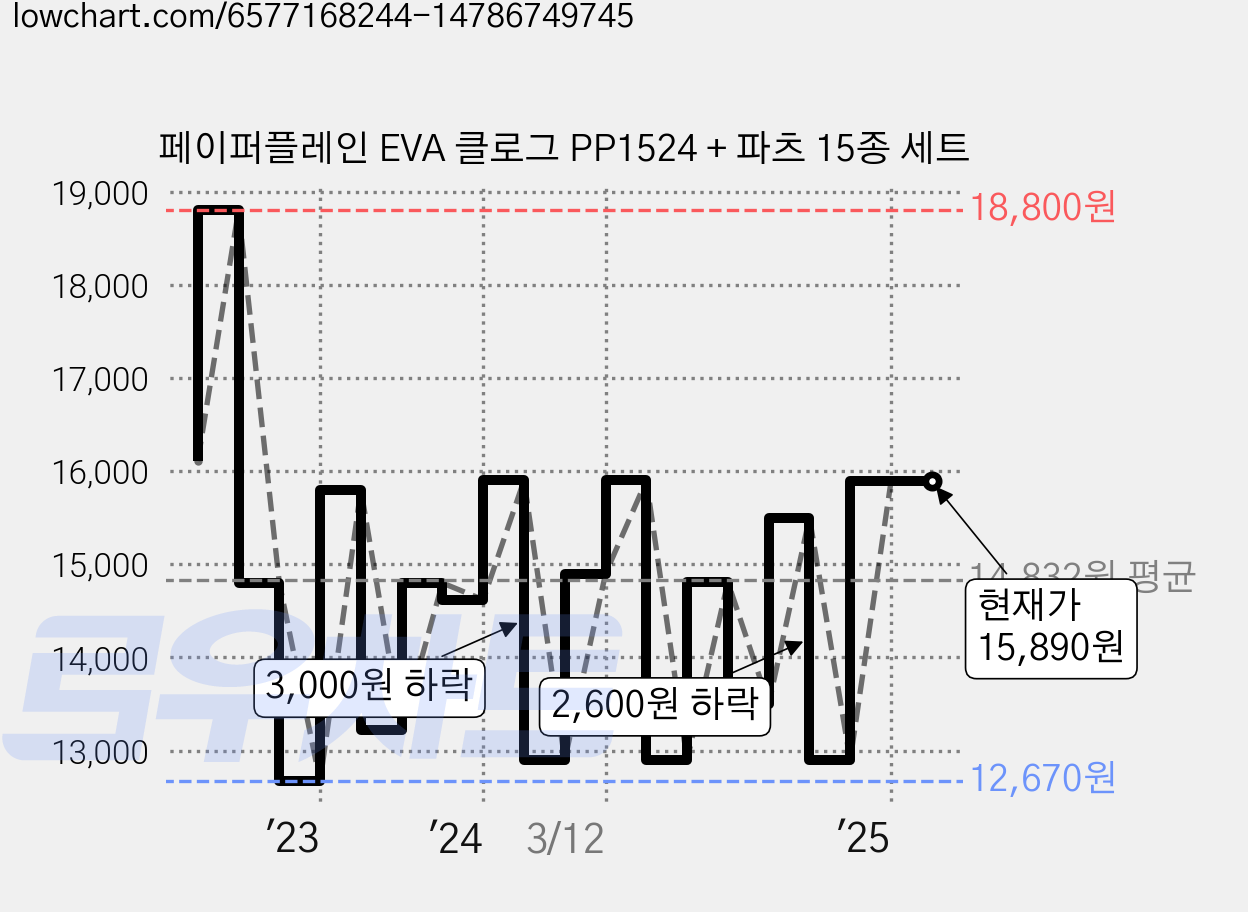 페이퍼플레인 EVA 클로그 PP1524 + 파츠 15종 세트 가격 변동 차트, 현재가 15,890원, 관측 최저가 12,670원