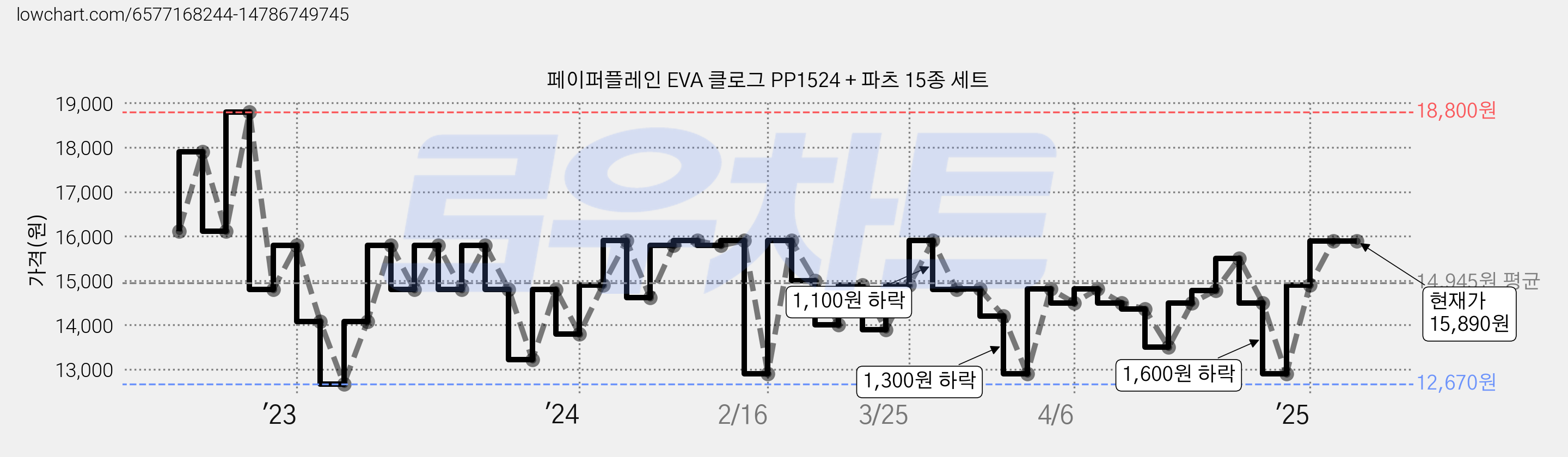 페이퍼플레인 EVA 클로그 PP1524 + 파츠 15종 세트 가격 변동 차트, 현재가 15,890원, 관측 최저가 12,670원