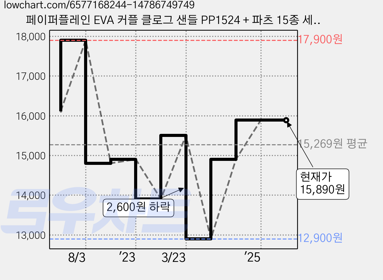 페이퍼플레인 EVA 커플 클로그 샌들 PP1524 + 파츠 15종 세트 가격 변동 차트, 현재가 15,890원, 관측 최저가 12,900원