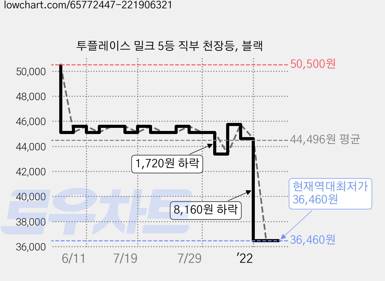 투플레이스 밀크 5등 직부 천장등, 블랙 가격 변동 차트, 현재가 36,460원, 역대최저가