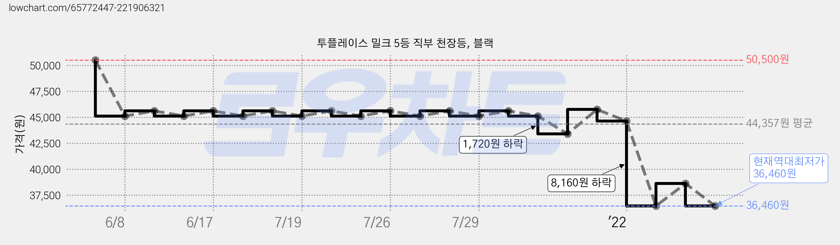 투플레이스 밀크 5등 직부 천장등, 블랙 가격 변동 차트, 현재가 36,460원, 역대최저가