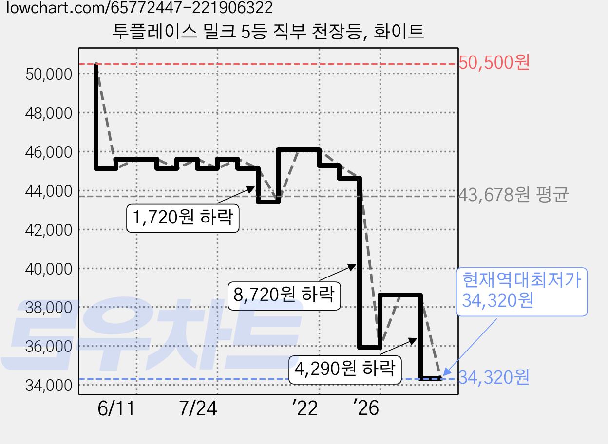 투플레이스 밀크 5등 직부 천장등, 화이트 가격 변동 차트, 현재가 34,320원, 역대최저가