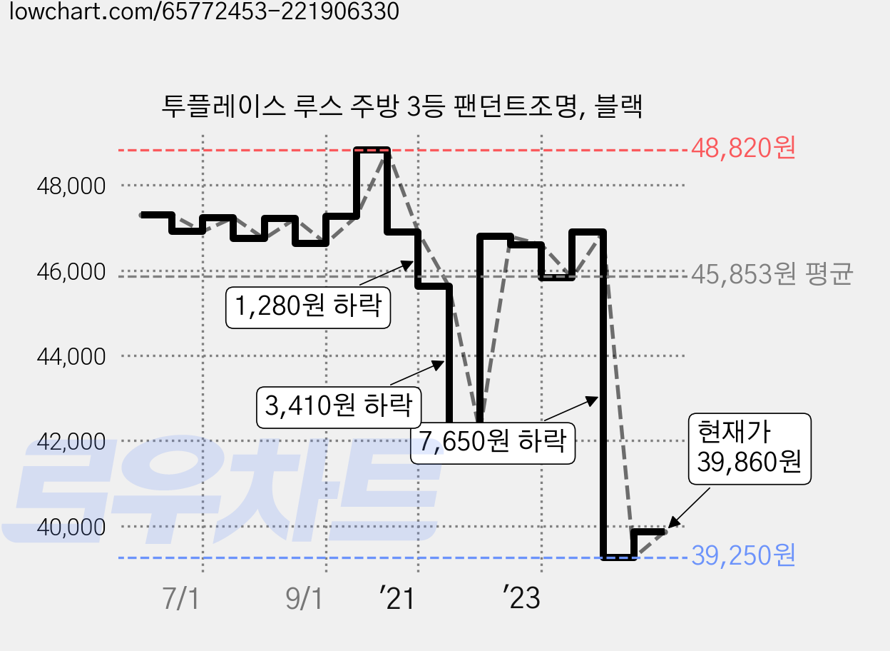 투플레이스 루스 주방 3등 팬던트조명, 블랙 가격 변동 차트, 현재가 39,860원, 관측 최저가 39,250원