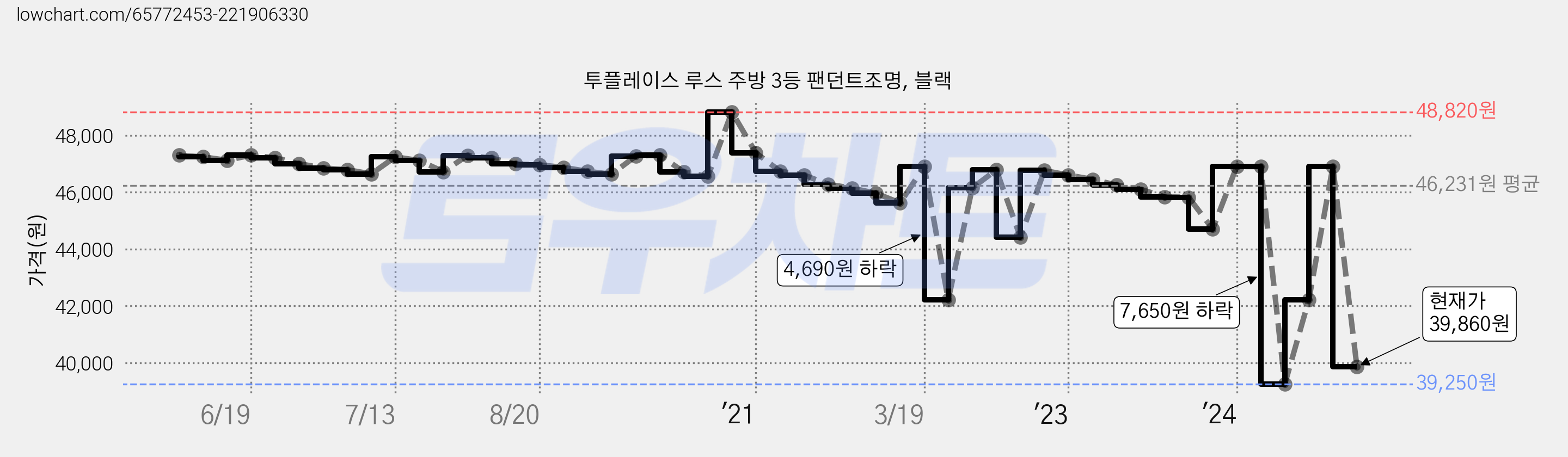 투플레이스 루스 주방 3등 팬던트조명, 블랙 가격 변동 차트, 현재가 39,860원, 관측 최저가 39,250원