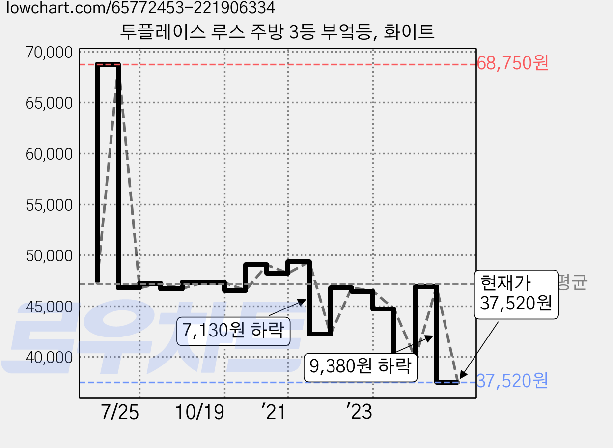 투플레이스 루스 주방 3등 부엌등, 화이트 가격 변동 차트, 현재가 37,520원, 관측 최저가 37,070원
