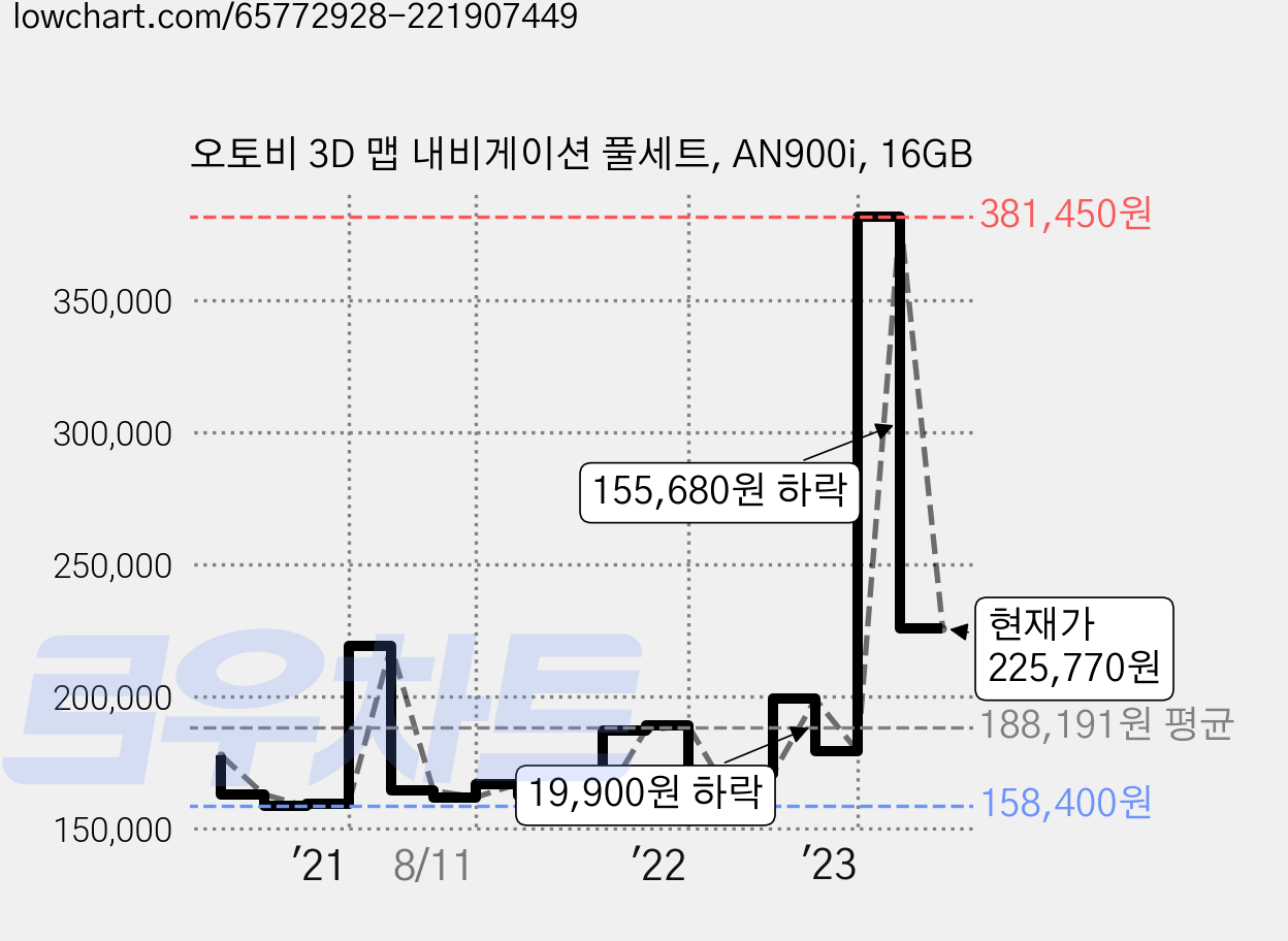 오토비 3D 맵 내비게이션 풀세트, AN900i, 16GB 가격 변동 차트, 현재가 225,770원, 관측 최저가 158,280원