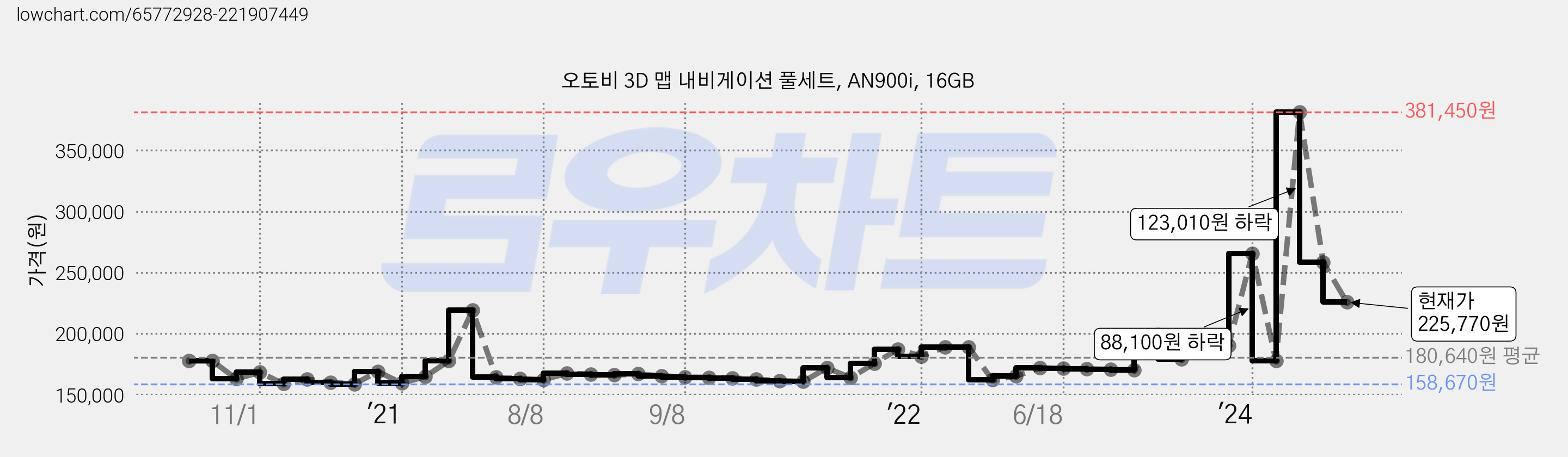 오토비 3D 맵 내비게이션 풀세트, AN900i, 16GB 가격 변동 차트, 현재가 225,770원, 관측 최저가 158,280원