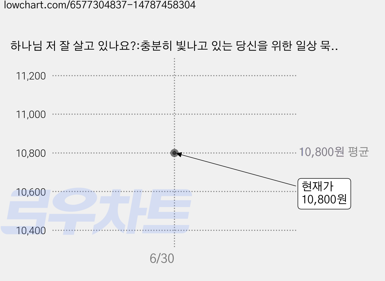 하나님 저 잘 살고 있나요?:충분히 빛나고 있는 당신을 위한 일상 묵상, 전대진, 넥서스CROSS 가격 변동 차트, 현재가 10,800원